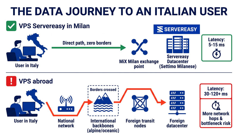 Comparison chart of VPS latency in Milan, Italy, versus a server located abroad