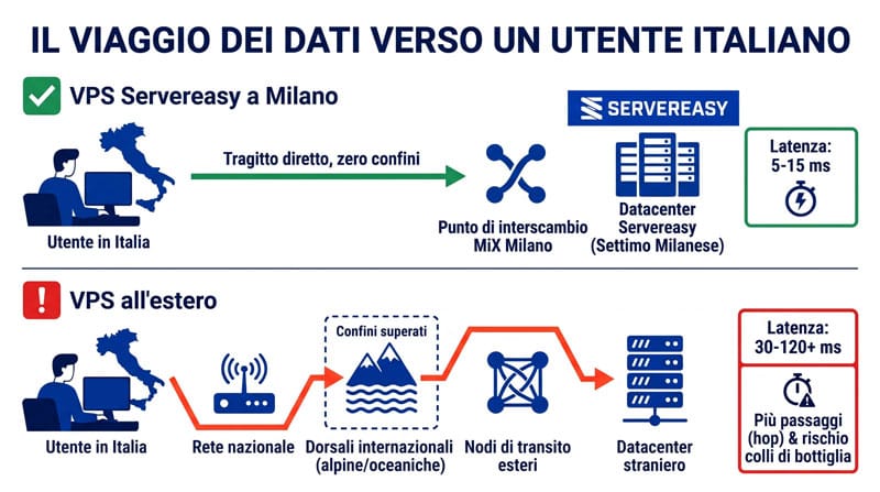 Schema confronto latenza VPS in Italia a Milano rispetto a un server all'estero